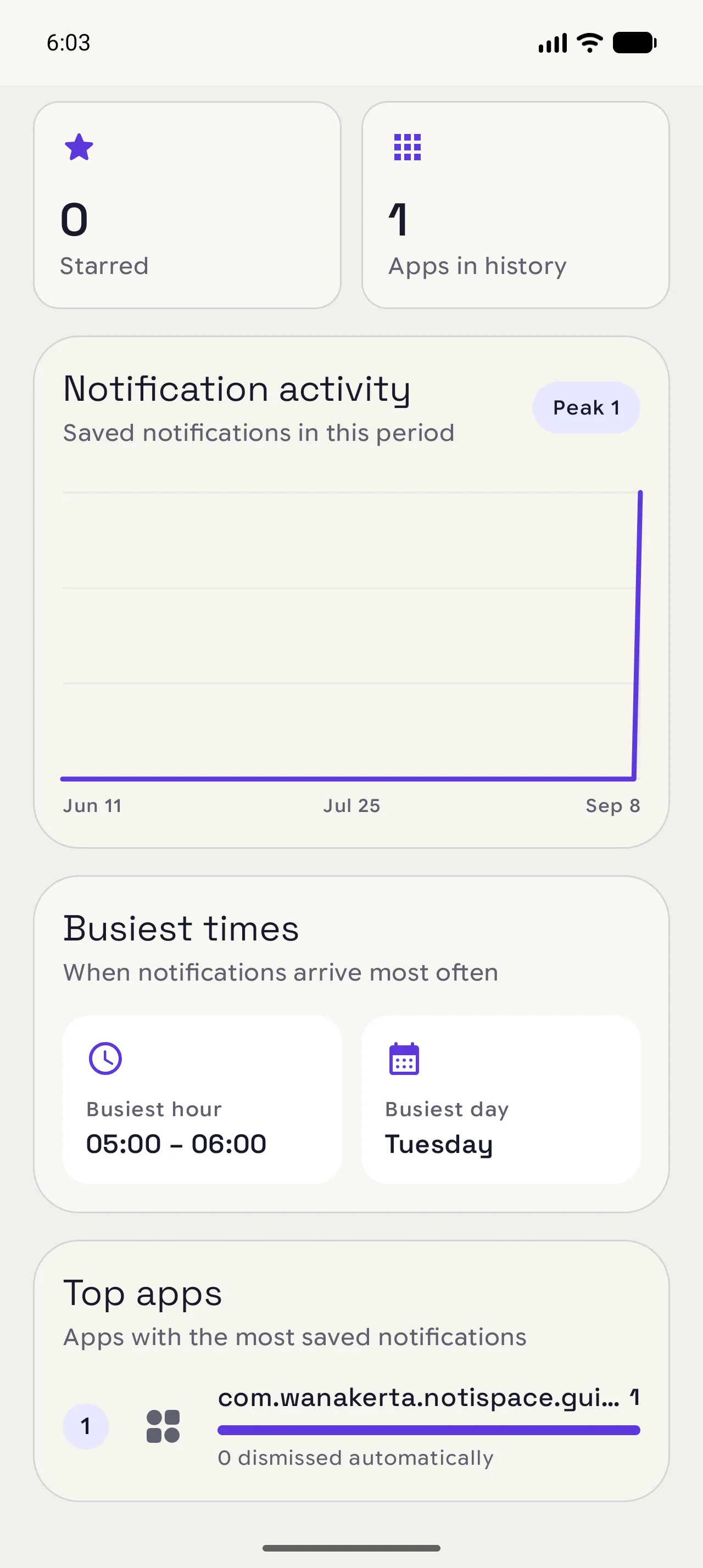 Notispace notification activity chart and busiest times cards